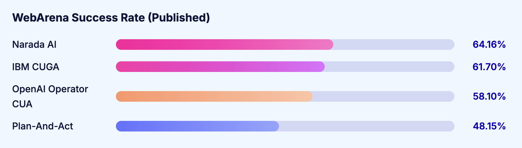 WebArena Success Rate