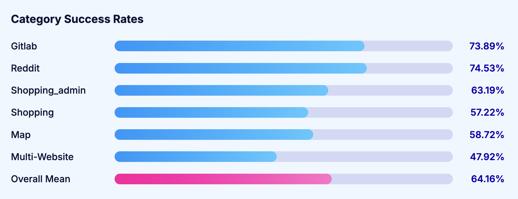 Category Success Rates