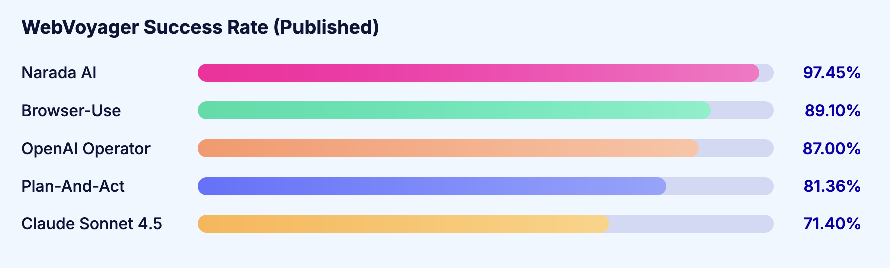 WebVoyager Success Rates