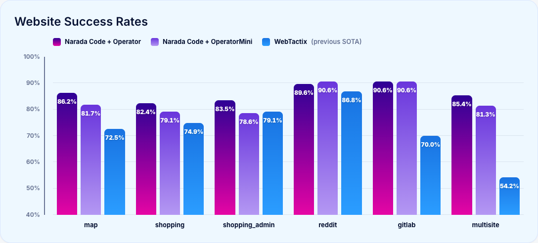 Website success rates comparing Narada Code plus Operator, Narada Code plus OperatorMini, and WebTactix across map, shopping, shopping admin, reddit, gitlab, and multisite tasks